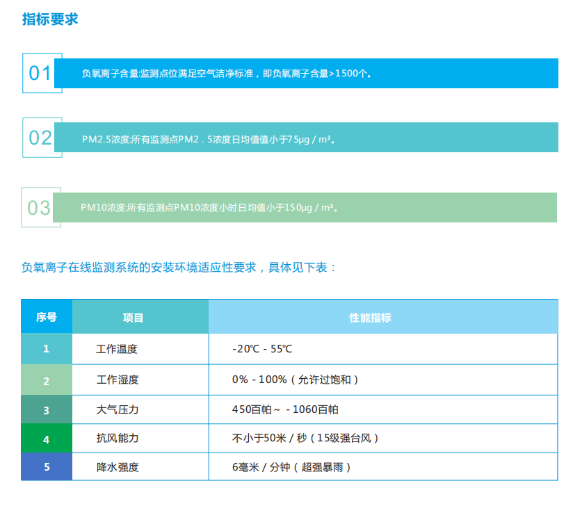 負(fù)氧離子在線監(jiān)測(cè)系統(tǒng)綜合解決方案