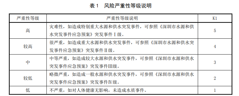 生活飲用水水質風險評估步驟