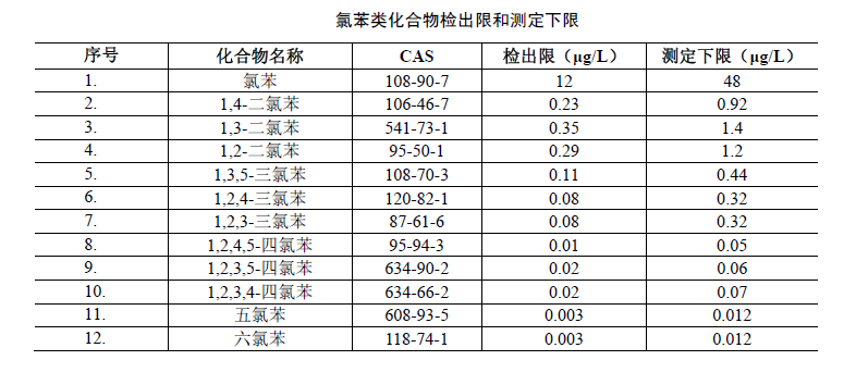 氣相色譜法檢測水中氯苯類化合物含量的步驟