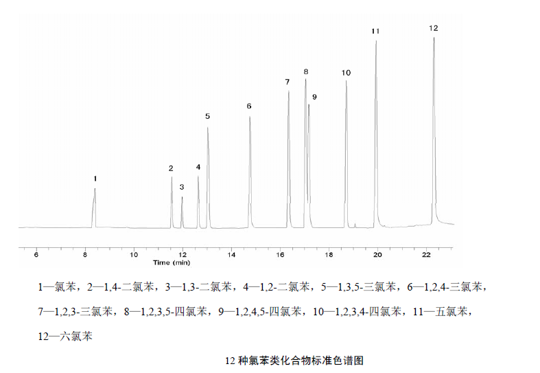 氣相色譜法檢測水中氯苯類化合物含量的步驟