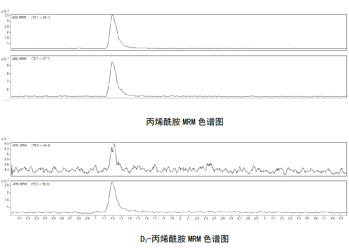 質(zhì)譜法檢測水中丙烯酰胺的步驟