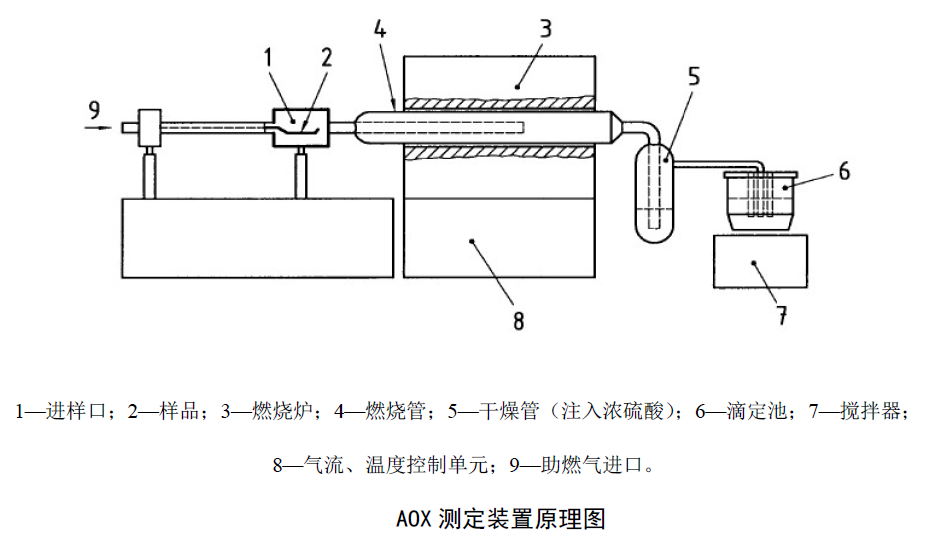 微庫(kù)侖法檢測(cè)可吸附有機(jī)鹵素（AOX）的步驟