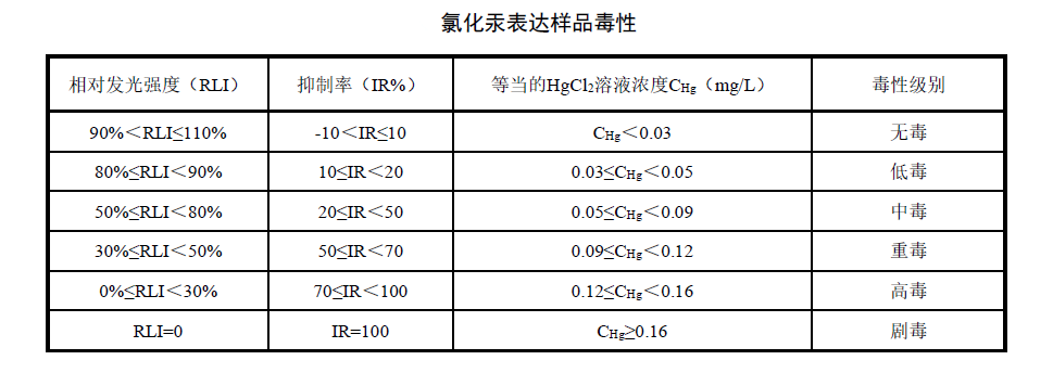 飲用水水質急性毒性的檢測方法