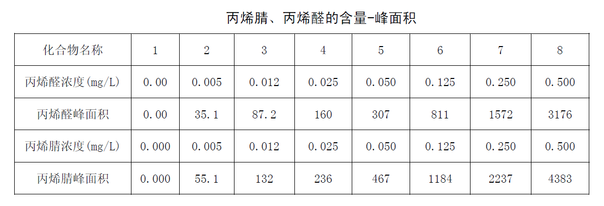 檢測地表水中丙烯腈與丙烯醛含量的方法