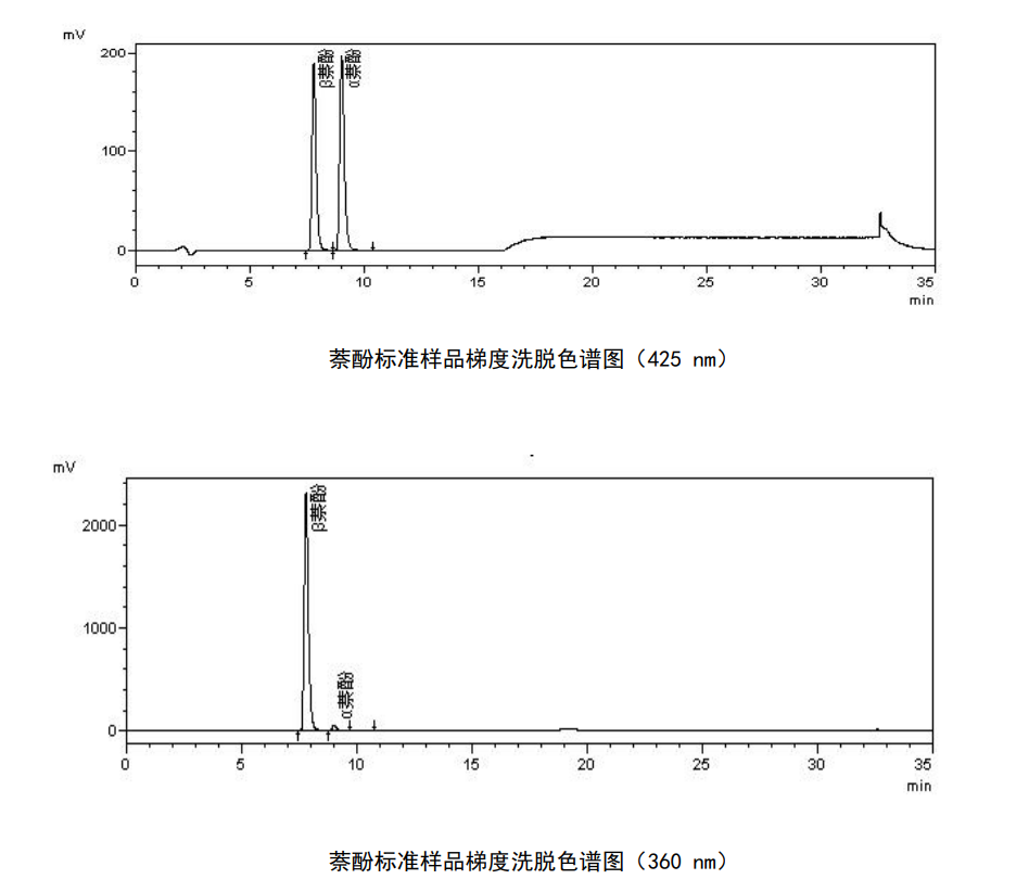 地表水中萘酚含量的檢測方法-高效液相色譜法